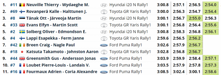Lappi näitas Rally Estonia testikatsel kiireimat aega, Tänak neljas