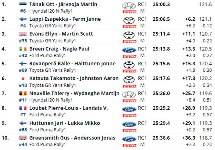 Võimsas hoos Tänak alustas õhtupoolikut taas katsevõiduga!