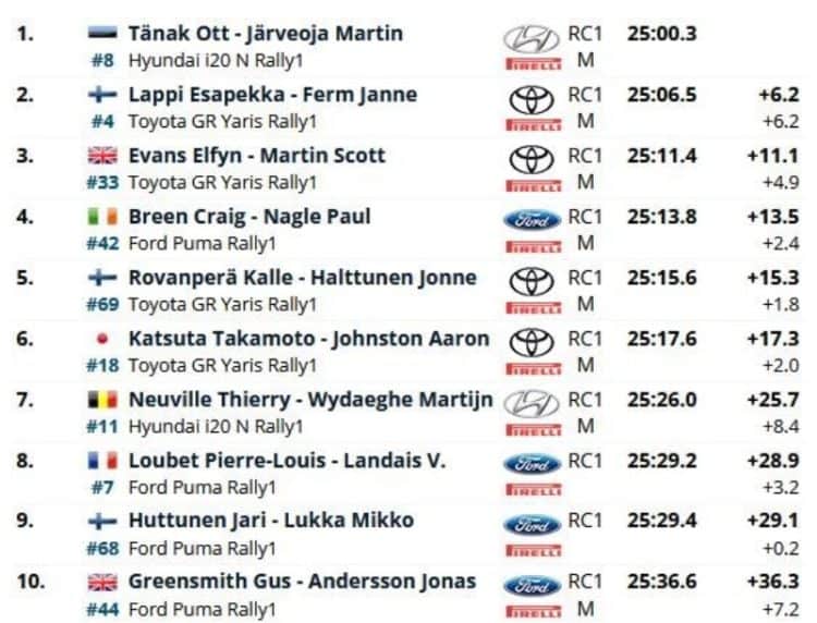 Võimsas hoos Tänak alustas õhtupoolikut taas katsevõiduga!