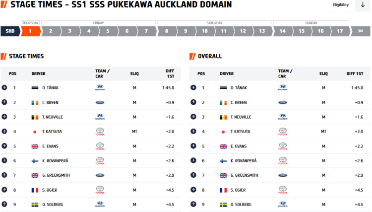 Ott Tänak ja Martin Järveoja alustasid Uus-Meremaa rallit katsevõiduga – VIDEO