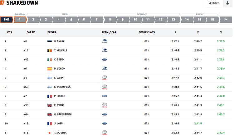 Ott Tänak Kreeka ralli testikatsel kõige kiirem, Loebi Fordil juba probleemid