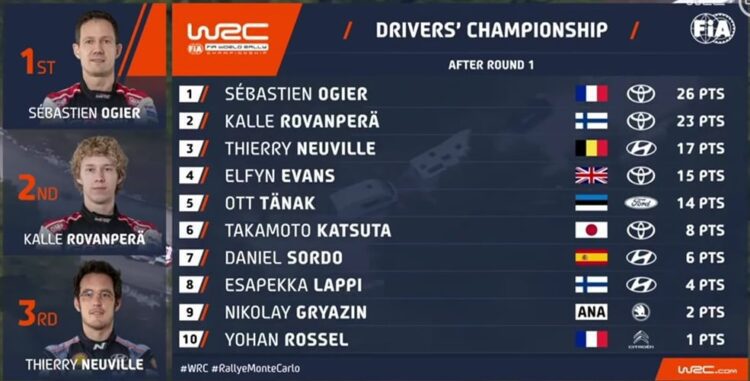 Ott Tänak jäi napilt punktikatse võidust ilma, Ogierile rekordiline võit