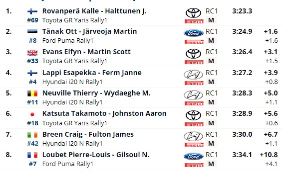 SS7: Ott Tänak ja Martin Järveoja said oma esimese katsevõidu Ford Pumaga!
