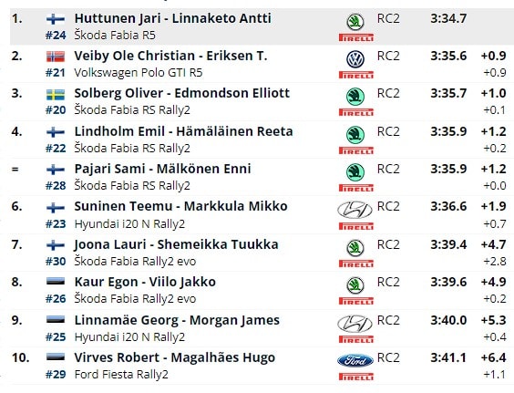 WRC2 klassis debüteeriv Robert Virves jäi Rootsi ralli avakatsel napilt alla kogenud kaasmaalastele.