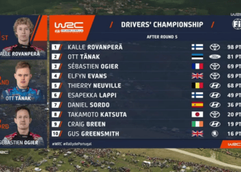 Hoolimata probleemidest Portugali rallil, tõusis Ott Tänak MM-tabelis teisele kohale!