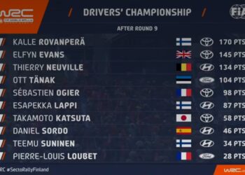 Soome ralli võitnud Elfyn Evans vähendas oluliselt punktivahet Kalle Rovanperäga!