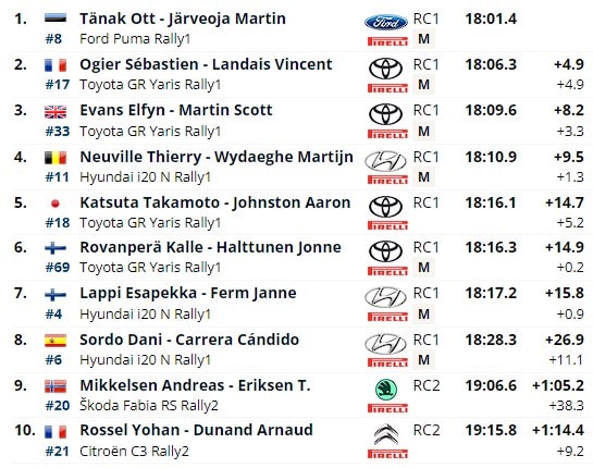 LK6: Tänak lõpetas päeva teise katsevõiduga – Neuville ralli liider!