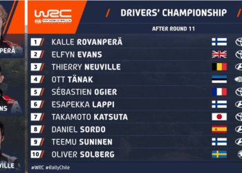 Palju Õnne! Ott Tänak ja Martin Järveoja võitsid Tšiili ralli!