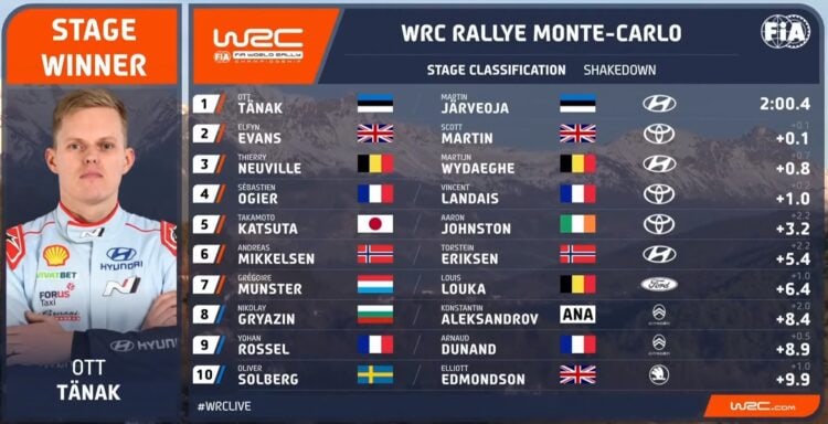 Selline näeb välja WRC-sarja punktiseis peale Monte Carlo rallit