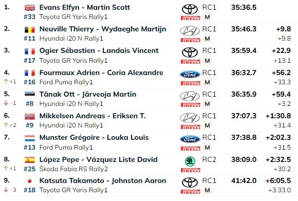 SS3: Tänak libises teelt välja ning kaotas ligi pool minutit – Neuvillele esimene katsevõit!