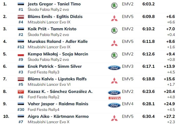 GALERII: Otepää Talveralli avapäeva kõige kiirem oli ralliradadele naasnud Karl Martin Volver!