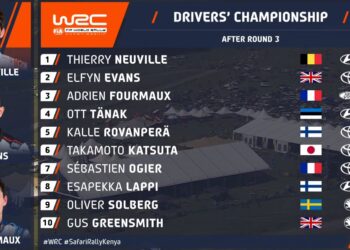 Tänak tõusis punktitabelis koha võrra kõrgemale – Selline näeb välja punktiseis peale Keenia MM-rallit