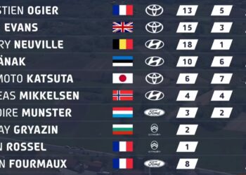 Tänak sai Horvaatias rohkem punkte kui Evans ja Neuville – Selline näeb välja seis peale Horvaatia MM-rallit