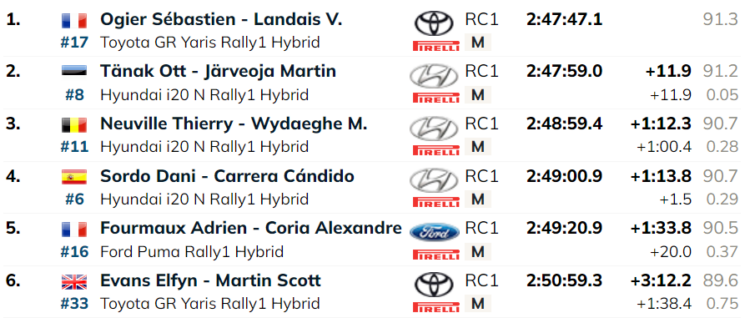 SS16: Tänak katse lõpus: “Võtsin jala pedaalilt, aga mootor surus ikka – tema on vist rohkem huvitatud kui mina”