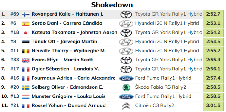 Ott Tänak ja Martin Järveoja alustasid Portugali rallit neljanda ajaga testikatse esimesel läbimisel