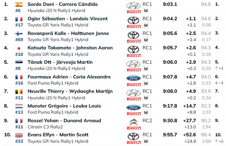 SS7: Tänak jätkab neljandal kohal kuid Sordo jõudis juba väga lähedale – Toyotal kolmikjuhtimine