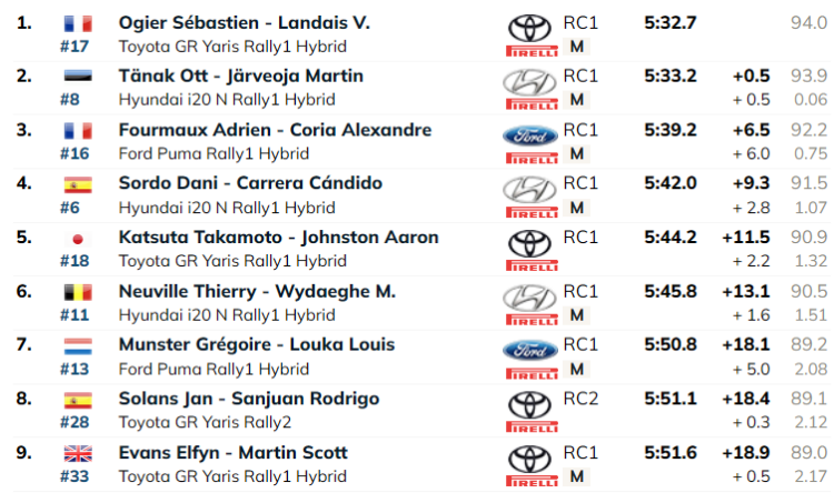 SS11: Korralik draama Portugali rallil – Mõlema klassi liidrid tegid praktiliselt samas kohas avarii ja katkestasid