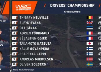 PUNKTITABEL: Portugalis isegi võitjast Ogierist rohkem punkte teeninud Tänak tõusis MM-sarjas kolmandaks