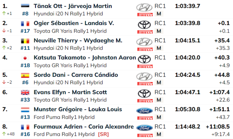 SS5: Suurepärast sõitu teinud Tänak alustas päeva katsevõiduga ning tõusis ralli liidriks