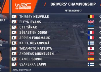 Selline on MM-sarja punktiseis peale Poola rallit