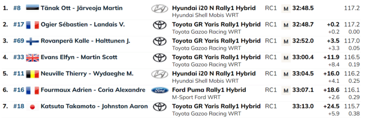 Võimas! Super sõitu teinud Tänak tõusis Läti rallil poodiumile ning võttis pühapäevast maksimum punktid