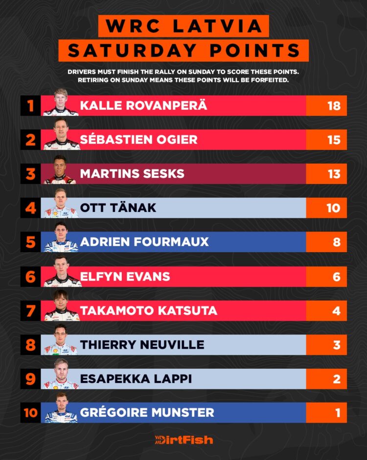 SS16: Läti ralli esimesed potentsiaalsed punktid said jagatud! Tänak sõitis suurel kiirusel vastu heinapalli – VIDEO