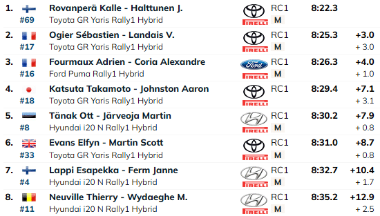 SS7: Tänaku autol kadusid pidurid – Rovanperä võttis järjekordse katsevõidu