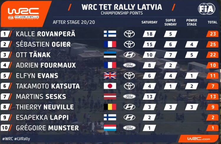 PUNKTISEIS: Selline näeb välja MM-sarja punktiseis peale Läti MM-rallit