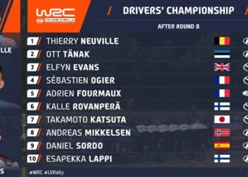 PUNKTISEIS: Selline näeb välja MM-sarja punktiseis peale Läti MM-rallit