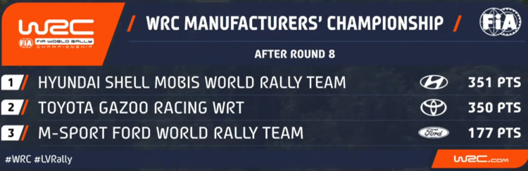 PUNKTISEIS: Selline näeb välja MM-sarja punktiseis peale Läti MM-rallit