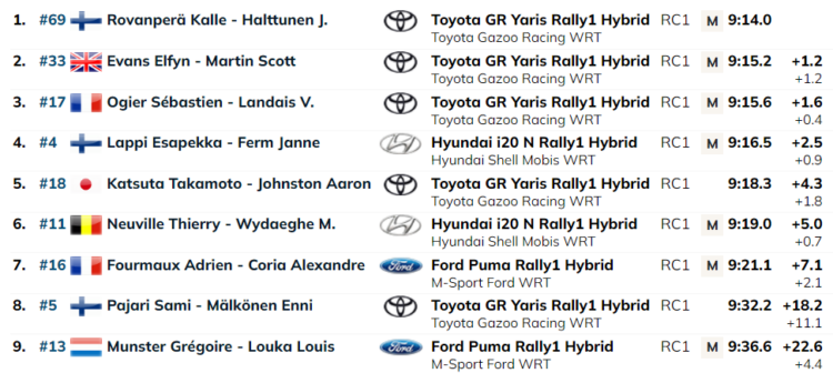 SS18: Pühapäevaseid punkte jahtiv Neuville oli punktikatse peaproovil kolmas