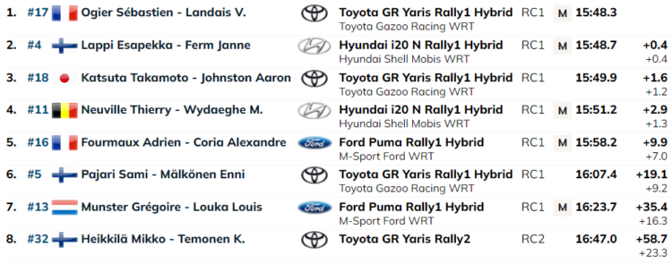 SS19: Toyotale täielik katastroof: Nii Rovanperä kui ka Evans tegid avarii ning katkestasid Soome ralli