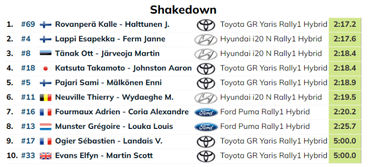 Ott Tänak alustas Soome MM-ralli testikatset kolmanda ajaga – Rovanperä kõige kiirem