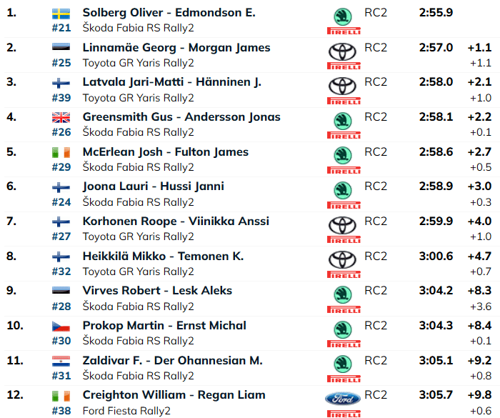 Georg Linnamäe alustas omas klassis teise ajaga – Virvest ehmatasid teel olnud pealtvaatajad