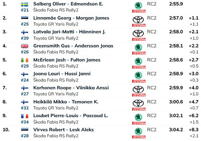 Georg Linnamäe alustas omas klassis teise ajaga – Virvest ehmatasid teel olnud pealtvaatajad