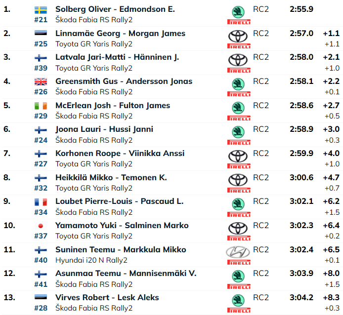 Georg Linnamäe alustas omas klassis teise ajaga – Virvest ehmatasid teel olnud pealtvaatajad
