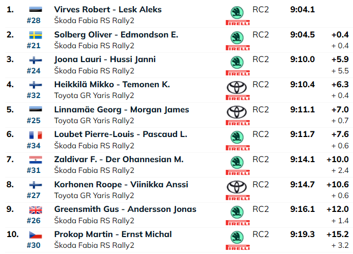 Ilus algus! Robert Virves alustas päeva katsevõiduga omas klassis!
