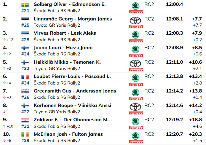 Ilus algus! Robert Virves alustas päeva katsevõiduga omas klassis!