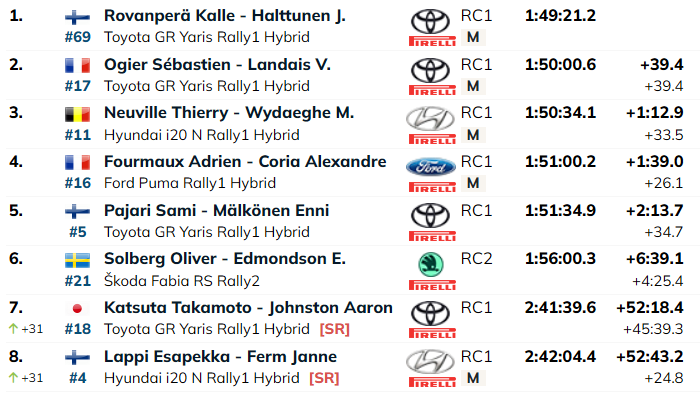 SS15: Esapekka Lappi võttis esimese katsevõidu – Liidrina jätkab Rovanperä