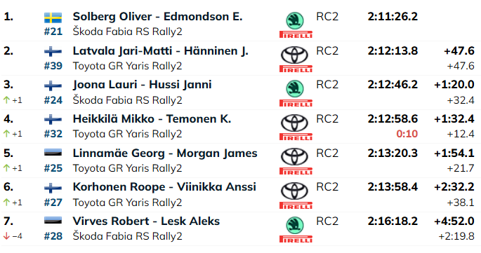 Väga kahju! Tehnilised probleemid röövisid super sõitu teinud Robert Virveselt kolmanda koha