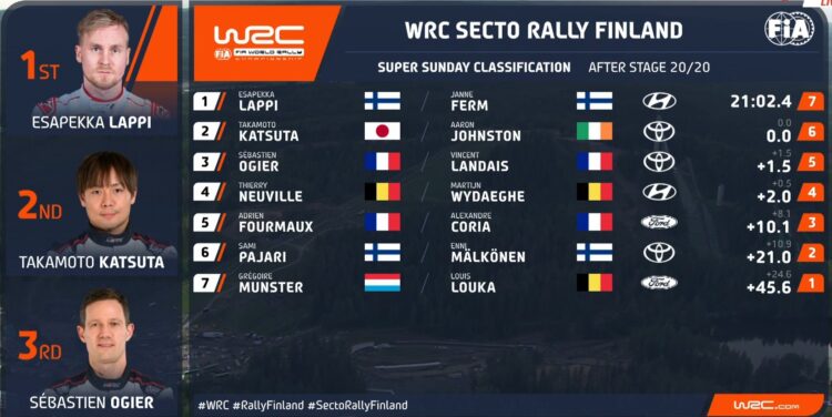 PUNKTISEIS: Ogier möödus punktiarvestuses Tänakust – Kas prantslane läheb nüüd tiitlit püüdma?