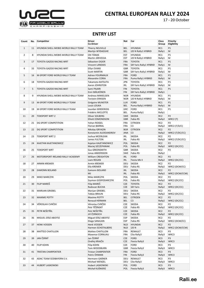 Avaldati WRC-hooaja eelviimase etapi, Kesk-Euroopa ralli osalejate nimekiri