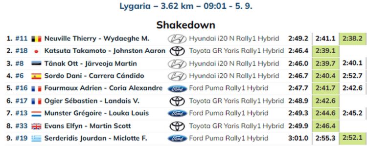 FOTOD: Hyundaid näitasid Kreeka ralli testikatsel head minekut – Neuville kiireim, Tänak kolmas