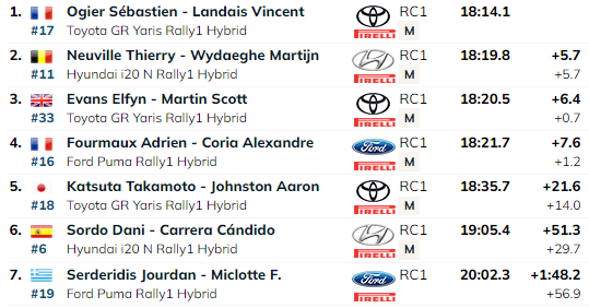 SS9: Kreeka draama sai jätku – Sordo lõhkus rehvi ning Neuville tõusis ralli liidriks