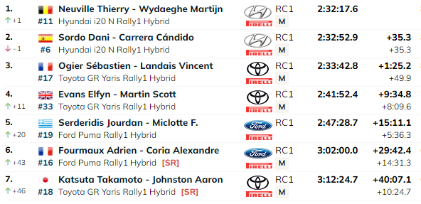 SS9: Kreeka draama sai jätku – Sordo lõhkus rehvi ning Neuville tõusis ralli liidriks