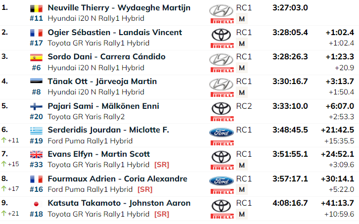 SS14: Punktikatse peaproovi võitis Ogier, Linnamäe käis üle katuse