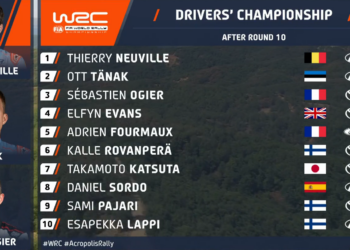 PUNKTISEIS: Ott Tänak möödus Ogierist ning tõusis punktiarvestuses Neuville lähimaks jälitajaks