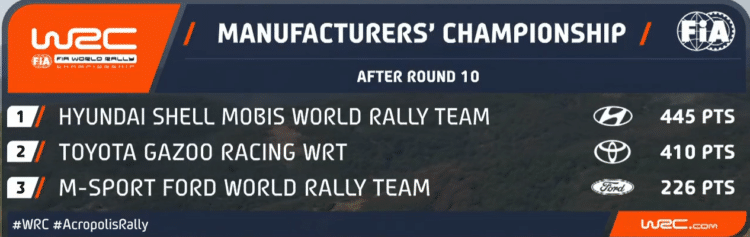 PUNKTISEIS: Ott Tänak möödus Ogierist ning tõusis punktiarvestuses Neuville lähimaks jälitajaks