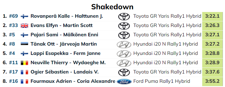 Ott Tänak alustas Tšiili ralli testikatset viienda ajaga