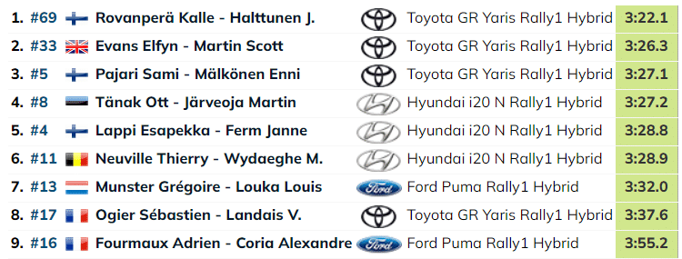 Ott Tänak alustas Tšiili ralli testikatset viienda ajaga
